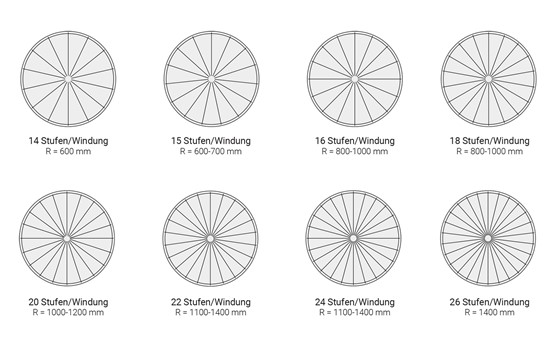 Anzahl Stufen pro Umdrehung für Spindeltreppe